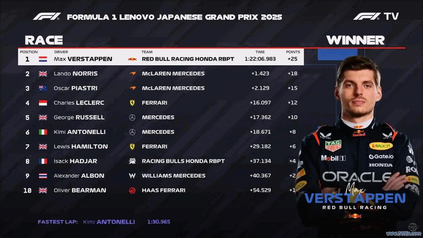 2025F1日本大奖赛维斯塔潘夺冠 安东内利破纪录
