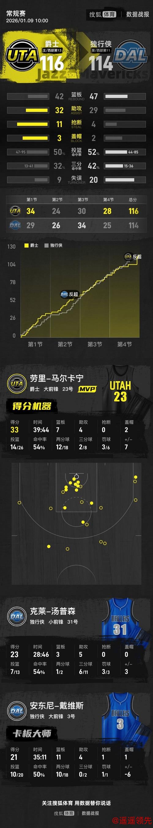 马尔卡宁33+7弗拉格26+10 爵士险胜独行侠结束五连败